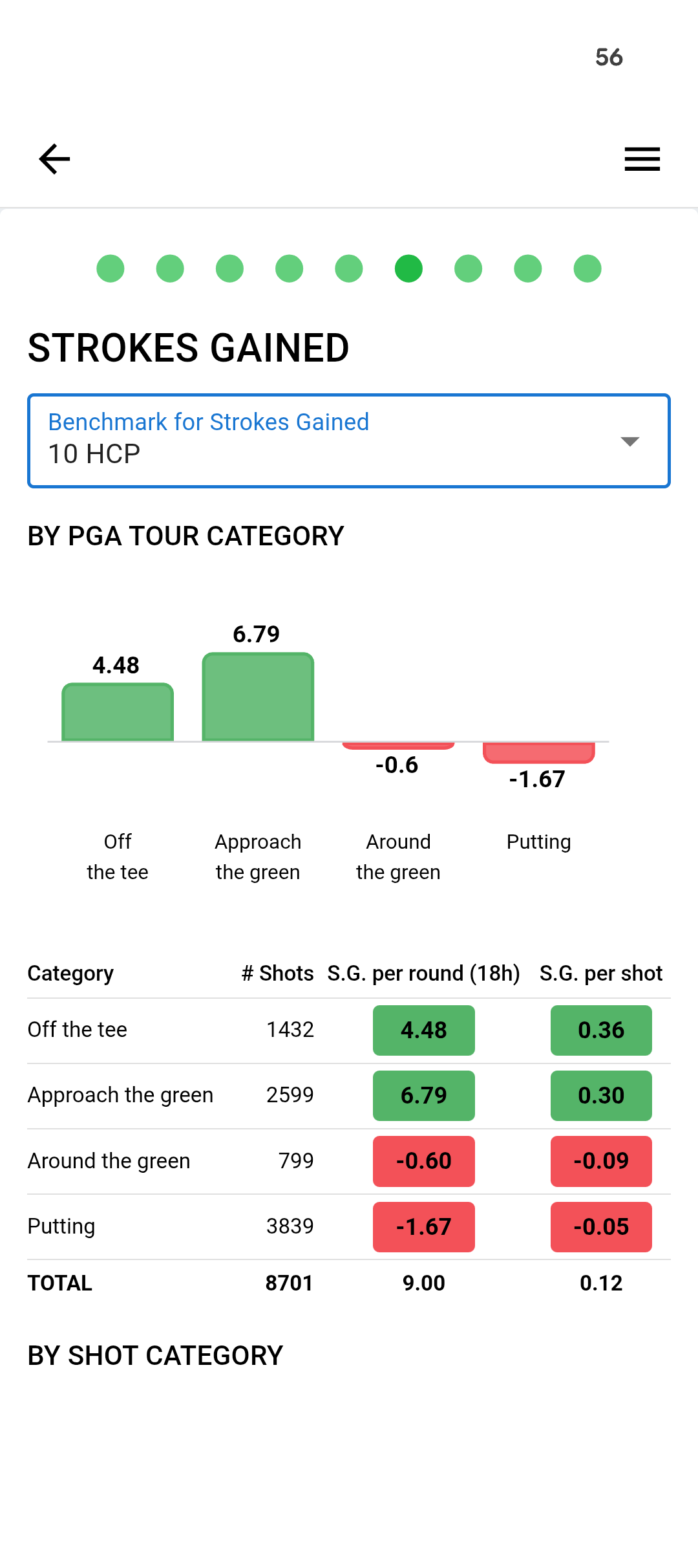 golfity strokes gained breakdown showing performance across driving, approach, short game, and putting